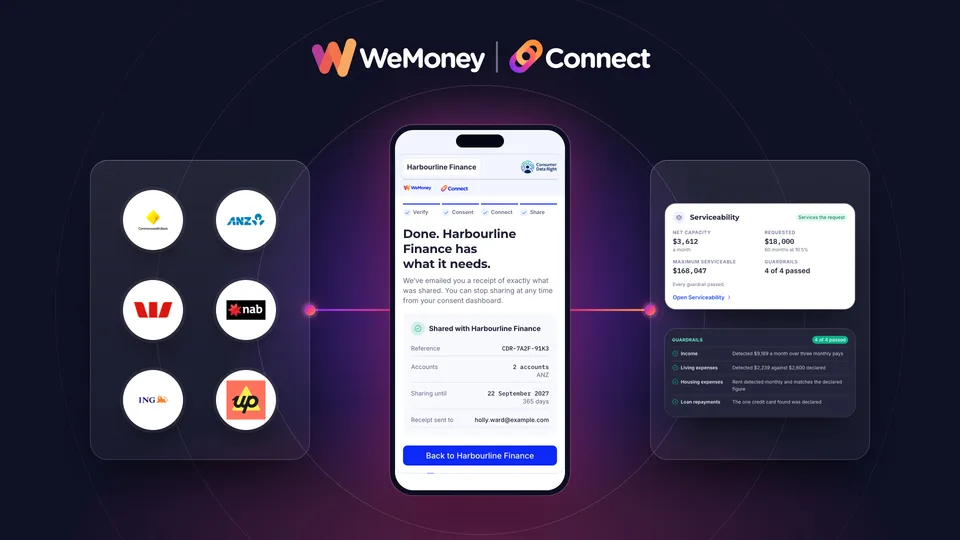 WeMoney Connect brings together bank connection and a lending assessment. Illustrative product screens.